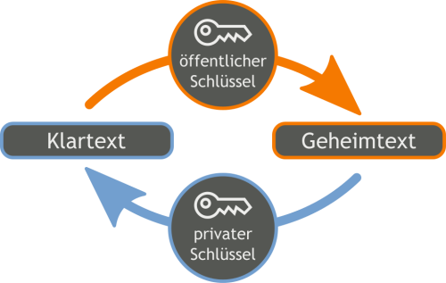 Verschlüsselung, (C) Wikipedia Verschlüsselung, (C) Wikipedia